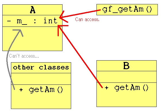 友達宣言の仕方 名前空間内のクラスから名前空間外のモノをfriend宣言 Amagrammar Programmer